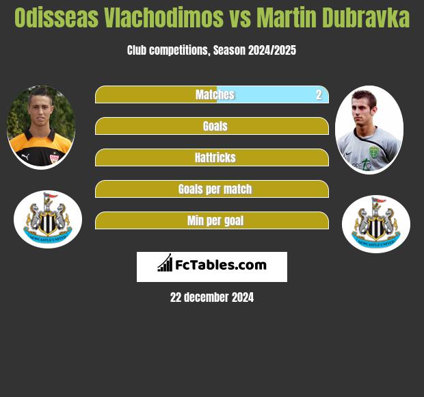 Odisseas Vlachodimos vs Martin Dubravka h2h player stats