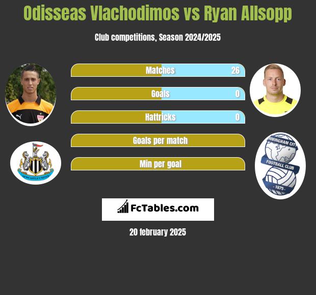 Odisseas Vlachodimos vs Ryan Allsopp h2h player stats