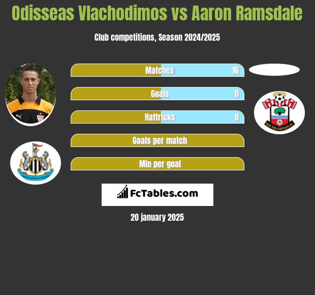 Odisseas Vlachodimos vs Aaron Ramsdale h2h player stats