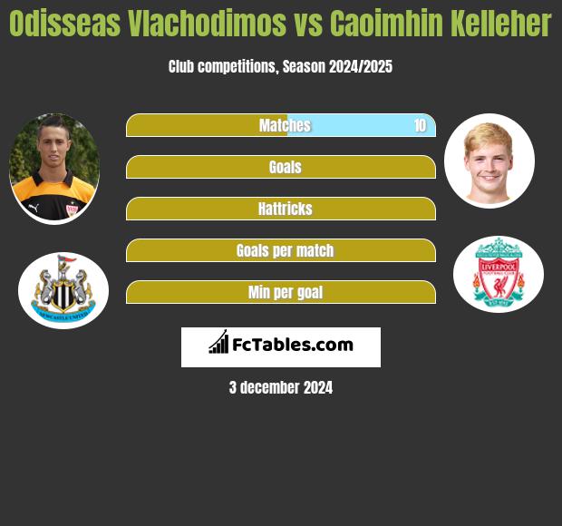 Odisseas Vlachodimos vs Caoimhin Kelleher h2h player stats