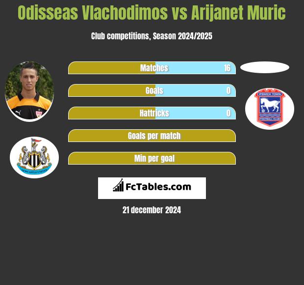 Odisseas Vlachodimos vs Arijanet Muric h2h player stats