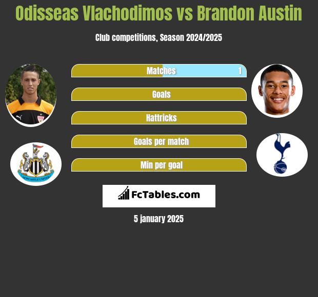 Odisseas Vlachodimos vs Brandon Austin h2h player stats