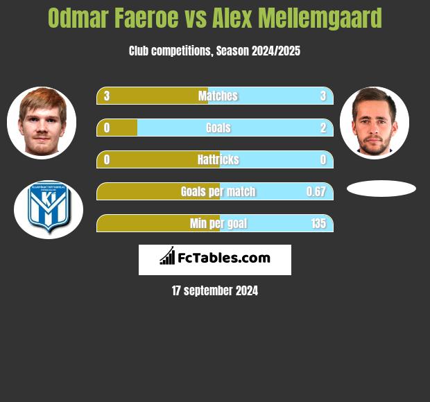 Odmar Faeroe vs Alex Mellemgaard h2h player stats