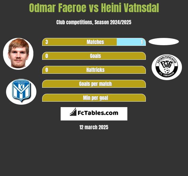 Odmar Faeroe vs Heini Vatnsdal h2h player stats