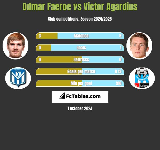 Odmar Faeroe vs Victor Agardius h2h player stats