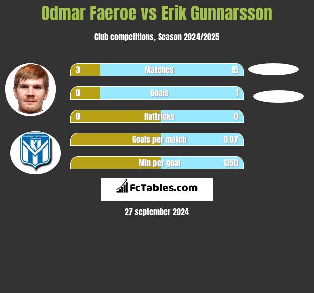 Odmar Faeroe vs Erik Gunnarsson h2h player stats