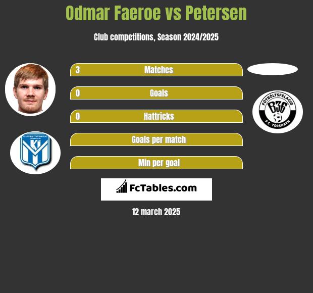 Odmar Faeroe vs Petersen h2h player stats