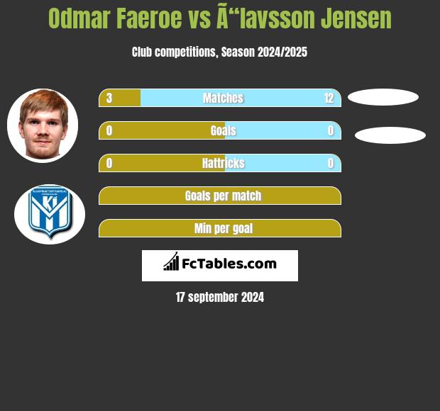 Odmar Faeroe vs Ã“lavsson Jensen h2h player stats