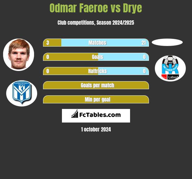 Odmar Faeroe vs Drye h2h player stats