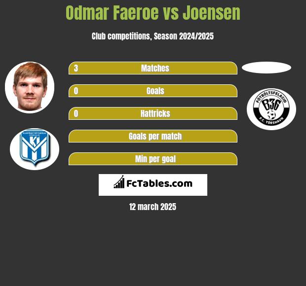 Odmar Faeroe vs Joensen h2h player stats