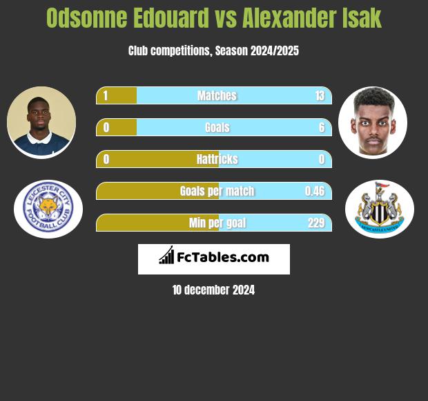 Odsonne Edouard vs Alexander Isak h2h player stats