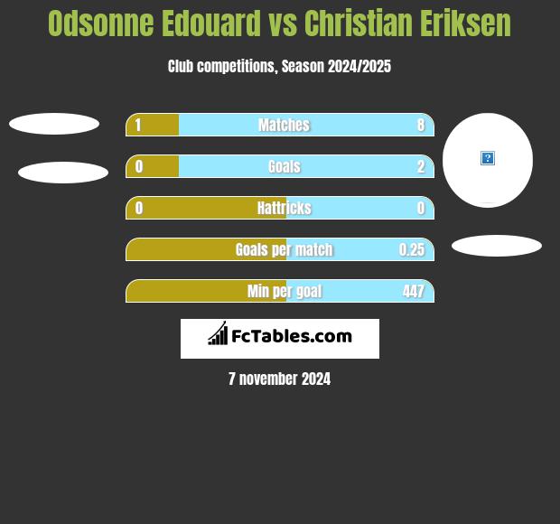 Odsonne Edouard vs Christian Eriksen h2h player stats