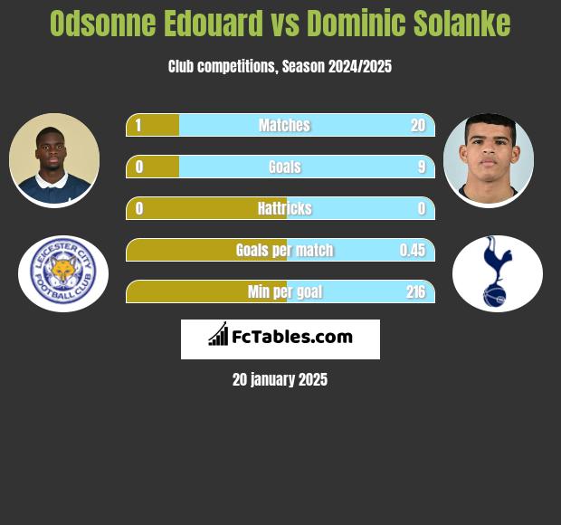 Odsonne Edouard vs Dominic Solanke h2h player stats