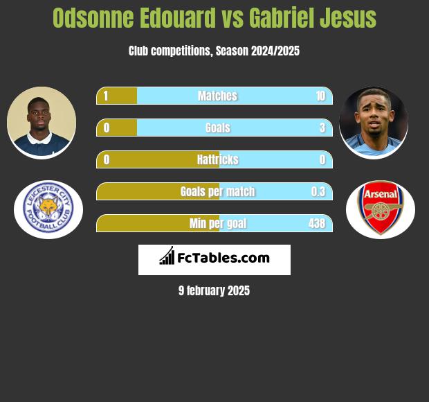 Odsonne Edouard vs Gabriel Jesus h2h player stats