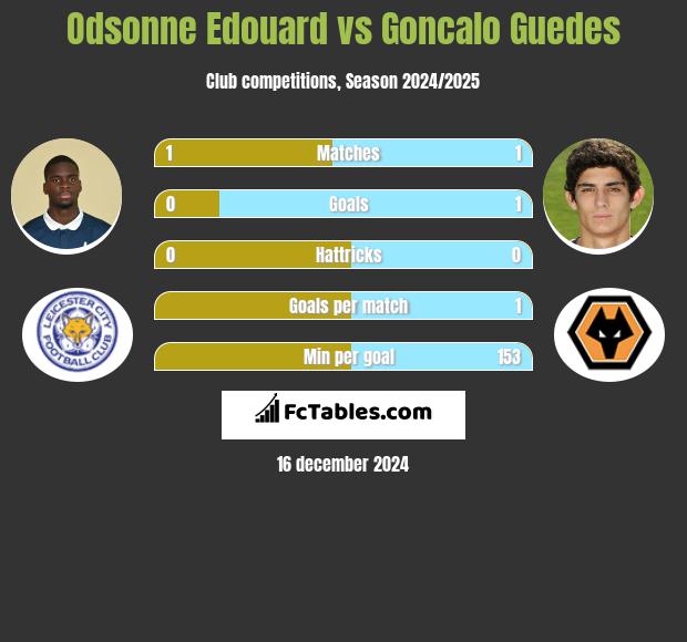 Odsonne Edouard vs Goncalo Guedes h2h player stats