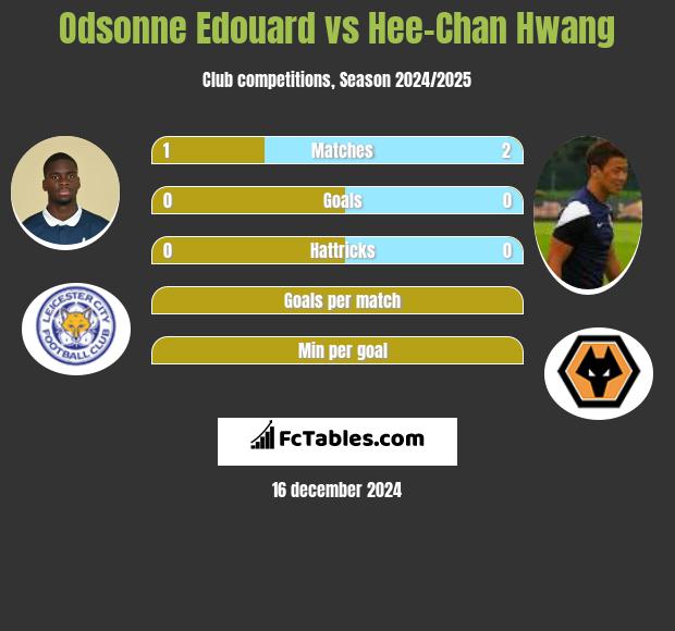 Odsonne Edouard vs Hee-Chan Hwang h2h player stats