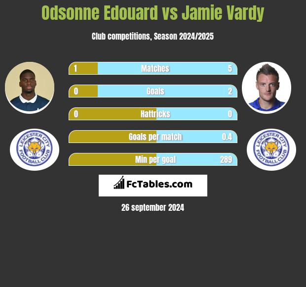 Odsonne Edouard vs Jamie Vardy h2h player stats