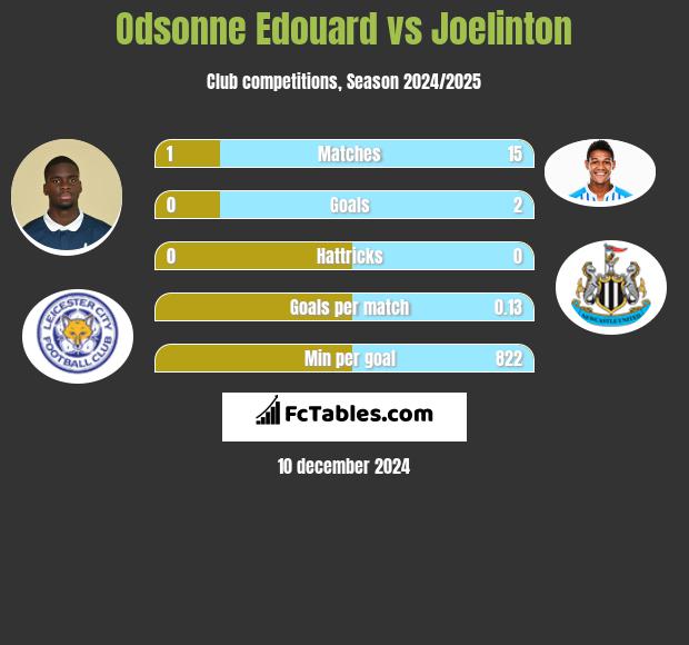 Odsonne Edouard vs Joelinton h2h player stats