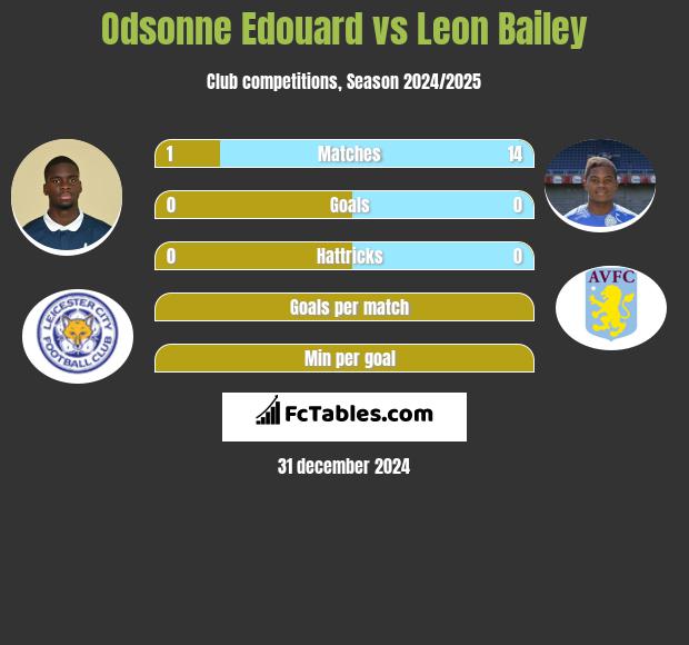 Odsonne Edouard vs Leon Bailey h2h player stats