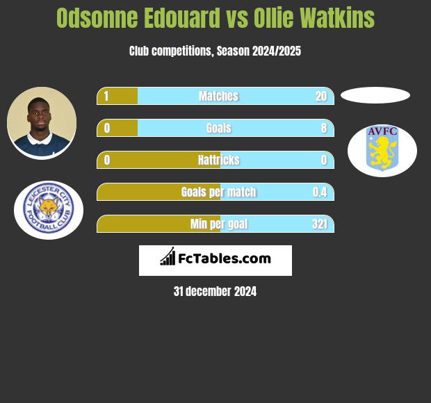 Odsonne Edouard vs Ollie Watkins h2h player stats