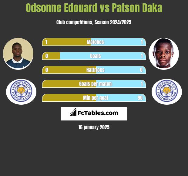 Odsonne Edouard vs Patson Daka h2h player stats