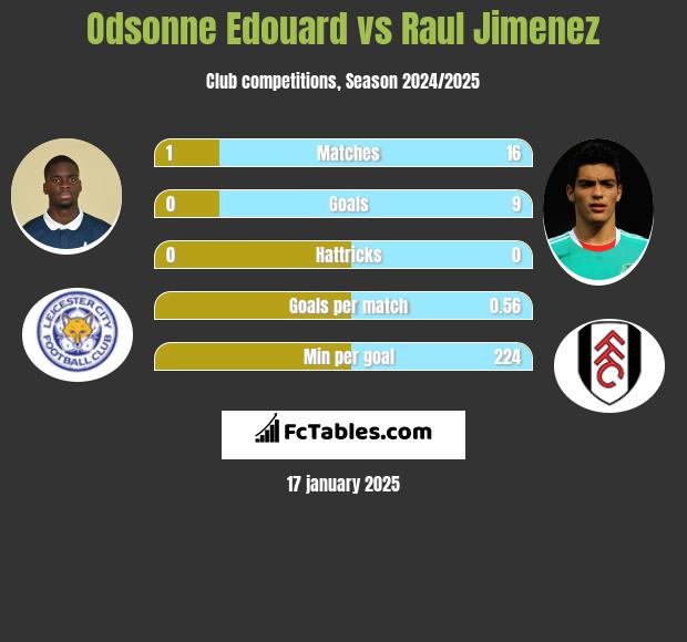 Odsonne Edouard vs Raul Jimenez h2h player stats