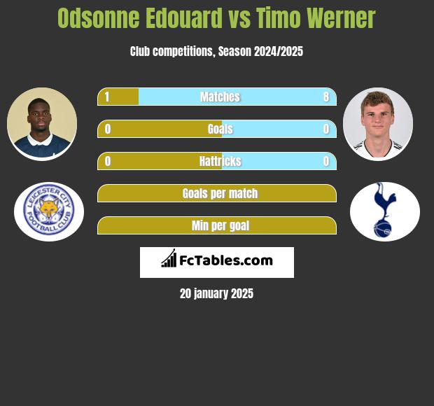 Odsonne Edouard vs Timo Werner h2h player stats