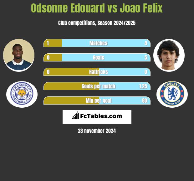 Odsonne Edouard vs Joao Felix h2h player stats