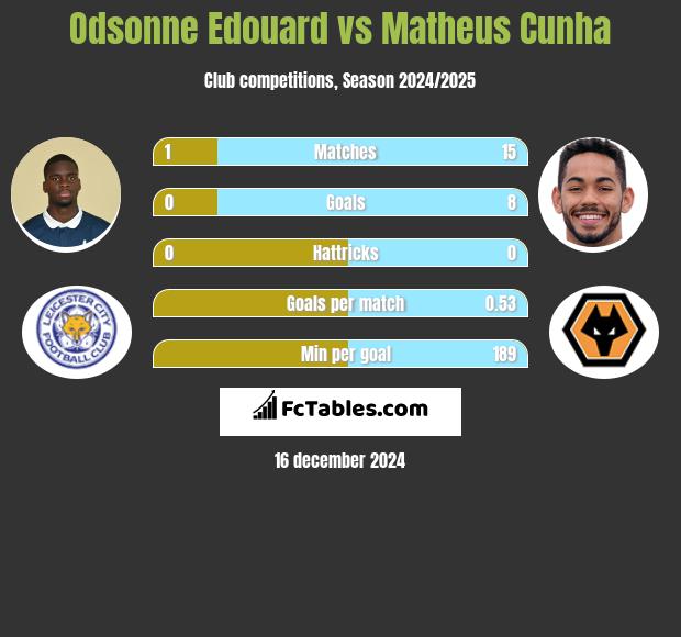 Odsonne Edouard vs Matheus Cunha h2h player stats