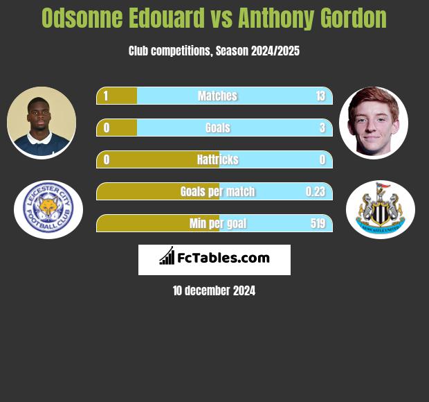 Odsonne Edouard vs Anthony Gordon h2h player stats