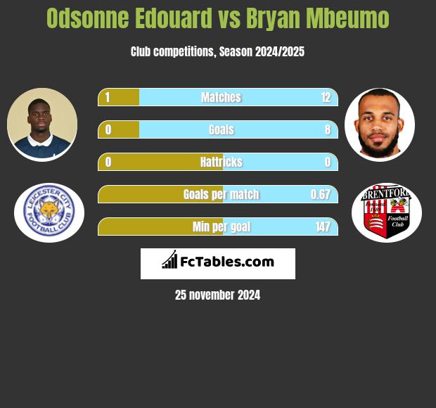 Odsonne Edouard vs Bryan Mbeumo h2h player stats