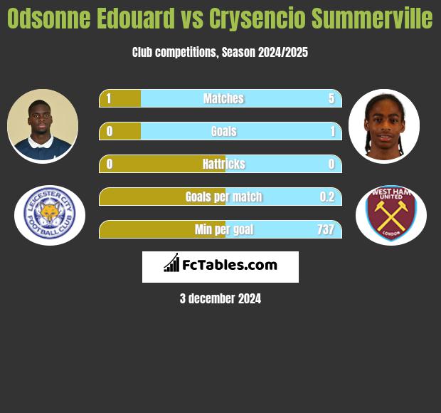 Odsonne Edouard vs Crysencio Summerville h2h player stats