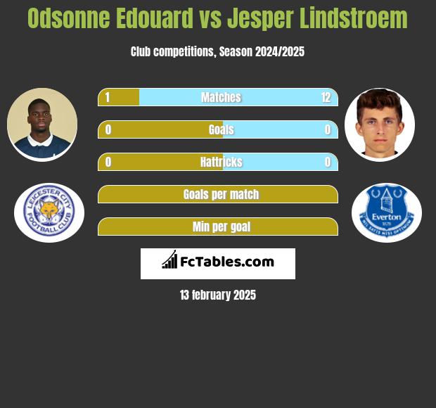 Odsonne Edouard vs Jesper Lindstroem h2h player stats