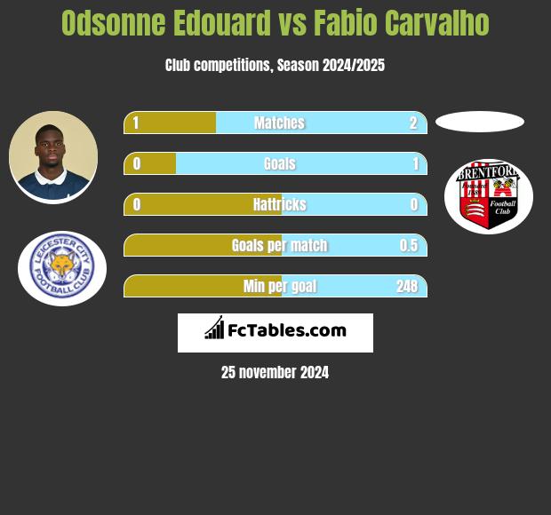 Odsonne Edouard vs Fabio Carvalho h2h player stats