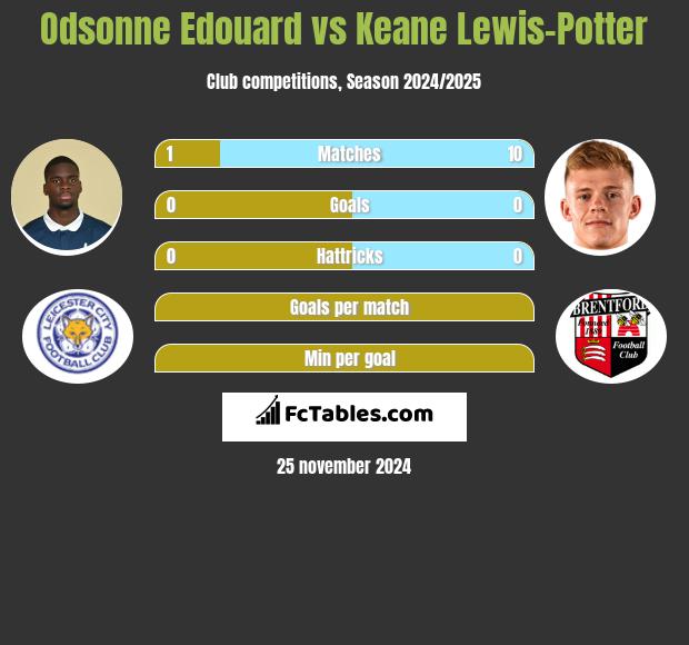 Odsonne Edouard vs Keane Lewis-Potter h2h player stats