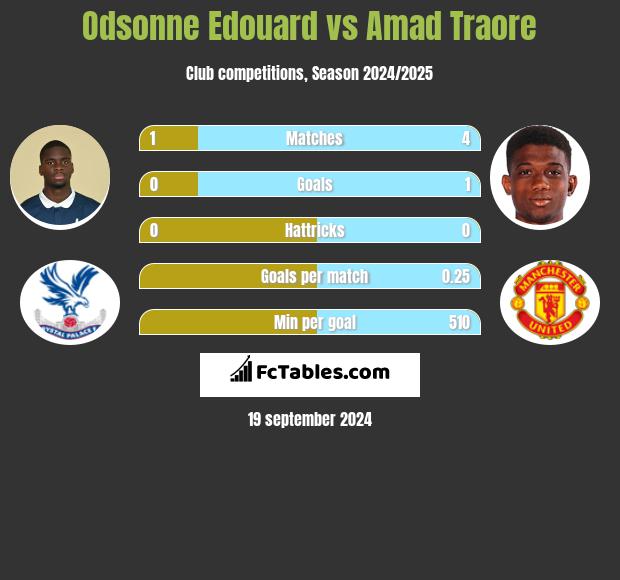 Odsonne Edouard vs Amad Traore h2h player stats