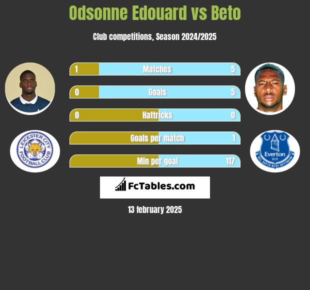 Odsonne Edouard vs Beto h2h player stats