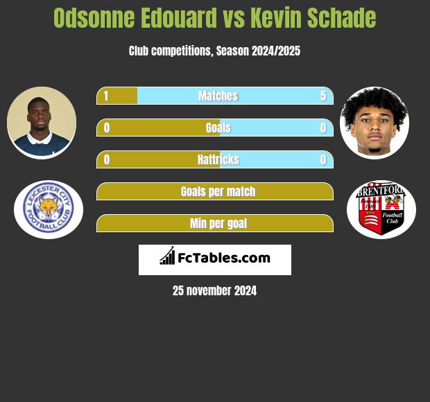 Odsonne Edouard vs Kevin Schade h2h player stats