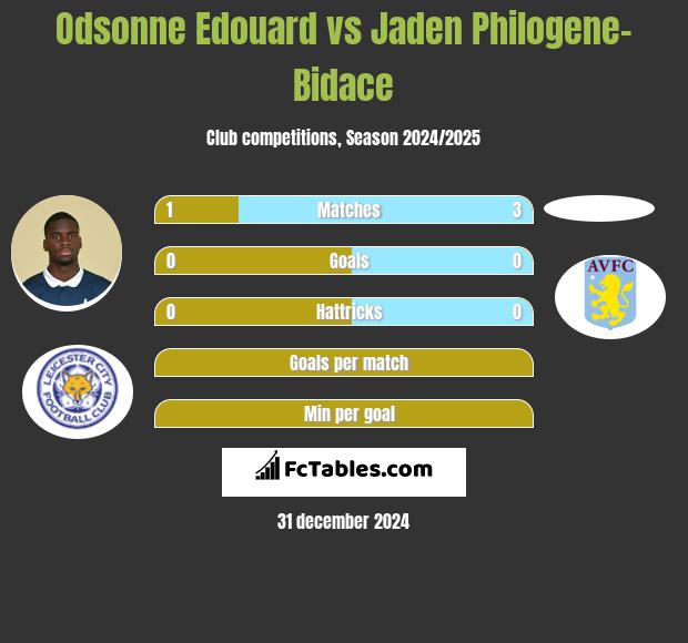 Odsonne Edouard vs Jaden Philogene-Bidace h2h player stats