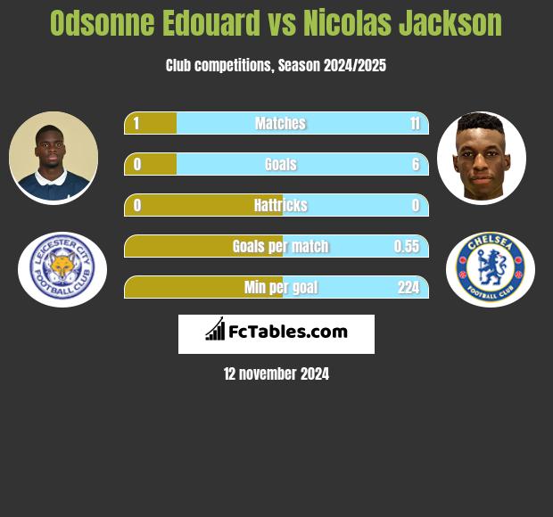 Odsonne Edouard vs Nicolas Jackson h2h player stats