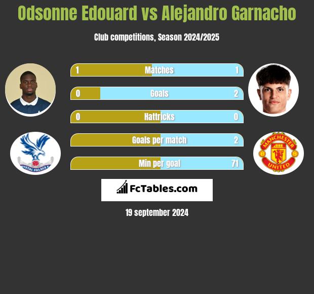 Odsonne Edouard vs Alejandro Garnacho h2h player stats