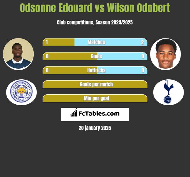 Odsonne Edouard vs Wilson Odobert h2h player stats