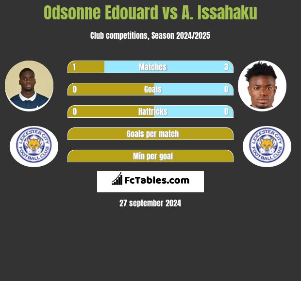 Odsonne Edouard vs A. Issahaku h2h player stats