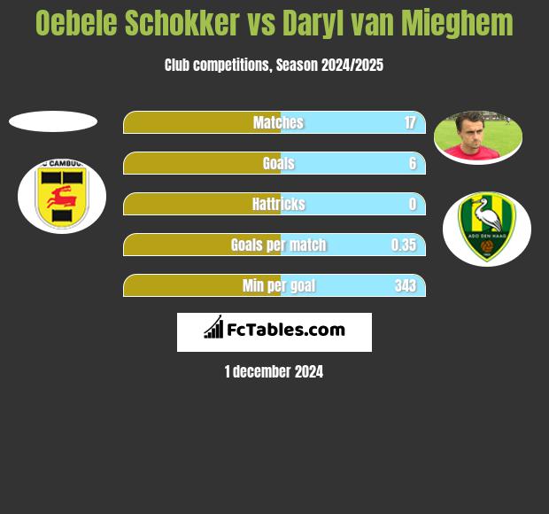 Oebele Schokker vs Daryl van Mieghem h2h player stats