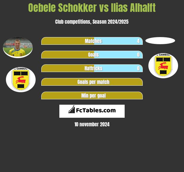 Oebele Schokker vs Ilias Alhalft h2h player stats