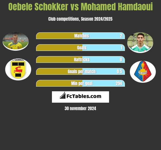 Oebele Schokker vs Mohamed Hamdaoui h2h player stats