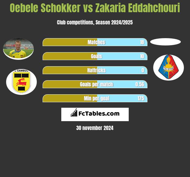 Oebele Schokker vs Zakaria Eddahchouri h2h player stats