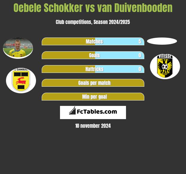 Oebele Schokker vs van Duivenbooden h2h player stats