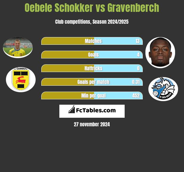 Oebele Schokker vs Gravenberch h2h player stats