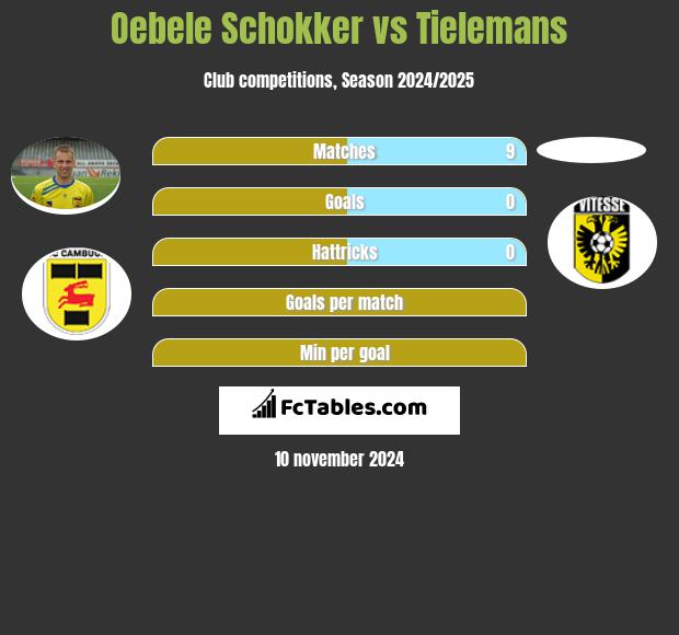 Oebele Schokker vs Tielemans h2h player stats